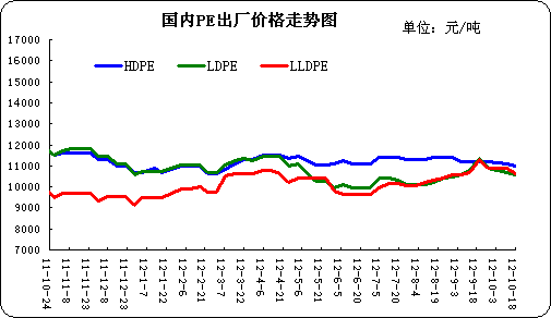 聚乙烯走勢圖