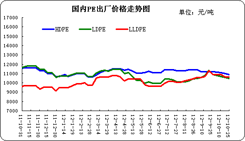 聚乙烯價格
