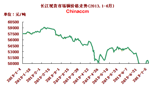 長江現貨市場銅價走勢