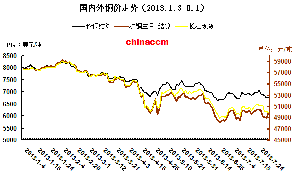 國內外銅價走勢